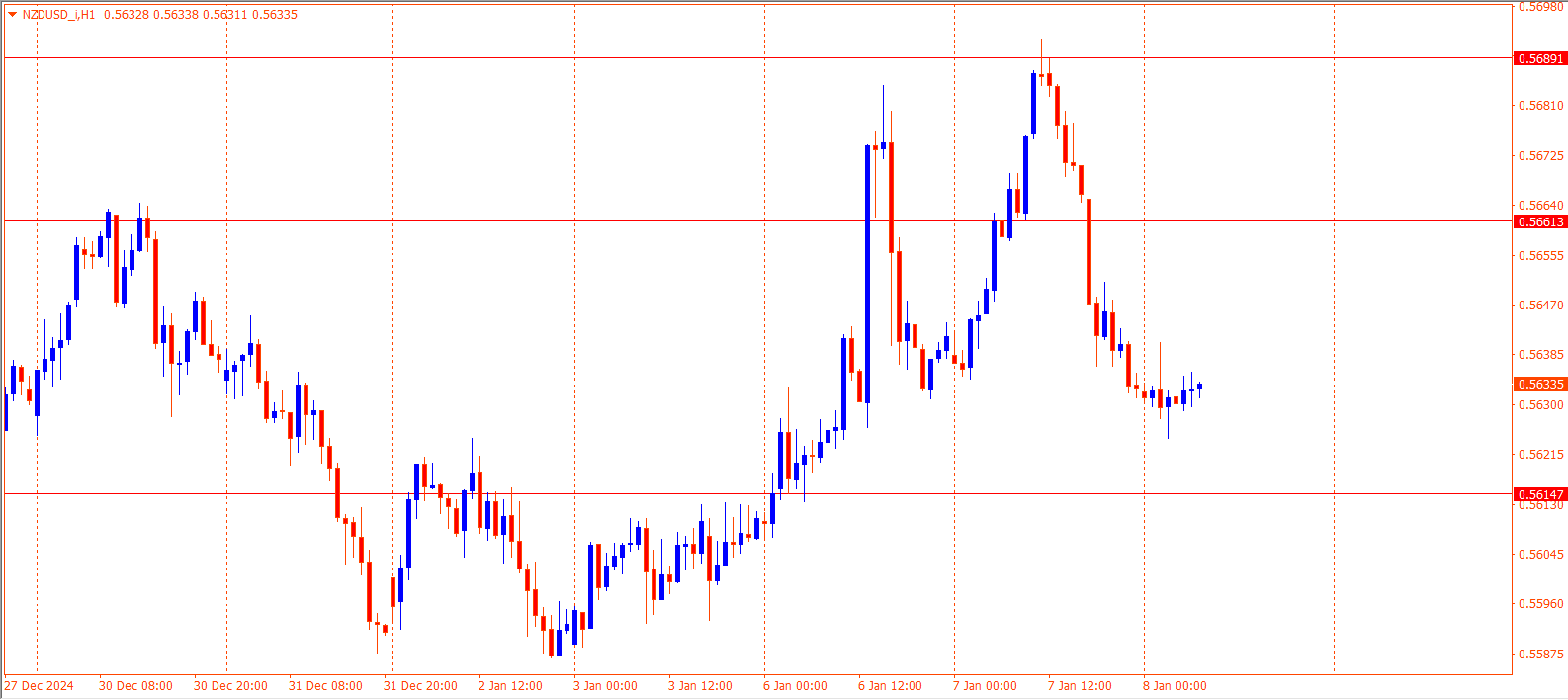 NZDUSD